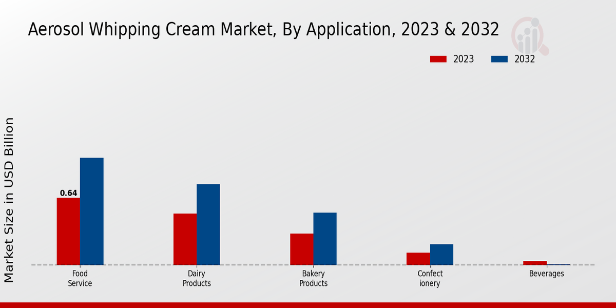 Aerosol Whipping Cream Market By Application