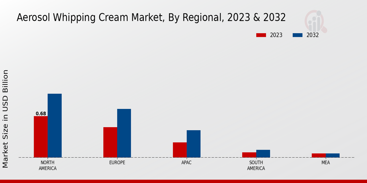 Aerosol Whipping Cream Market By Region