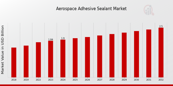 Aerospace Adhesive Sealant Market Overview