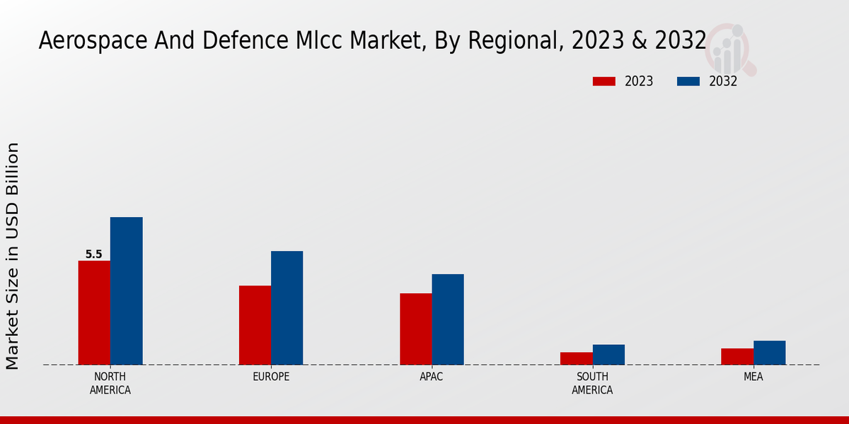 Aerospace And Defence Mlcc Market Regional Insights 