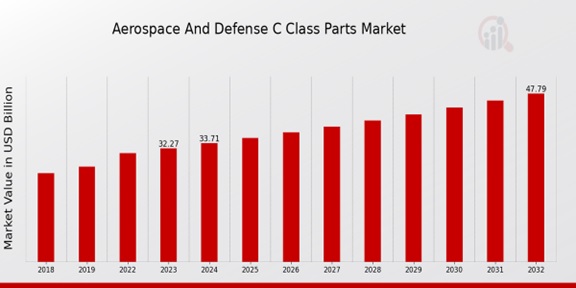 Aerospace And Defense C Class Parts Market.jpg