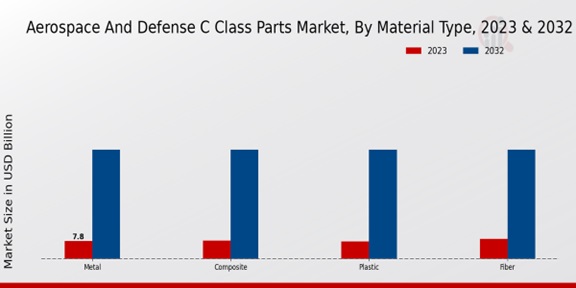 Aerospace And Defense C Class Parts Market ,By Material Type, 2023 -2032.jpg