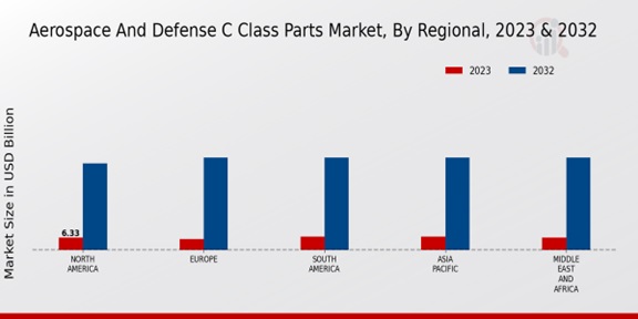 Aerospace And Defense C Class Parts Market ,By Regional ,2023 -2032.jpg