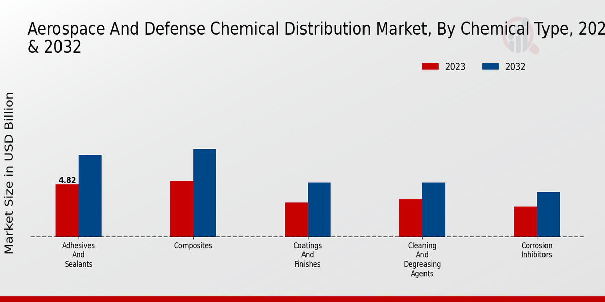 Aerospace And Defense Chemical Distribution Market Chemical Type Insights