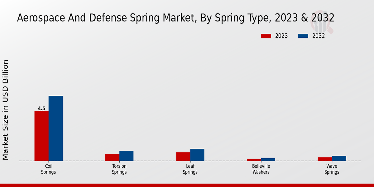 Aerospace And Defense Spring Market Type Insights