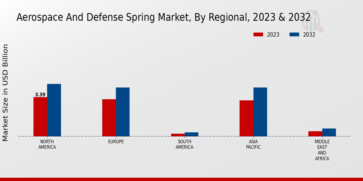 Aerospace And Defense Spring Market Regional Insights