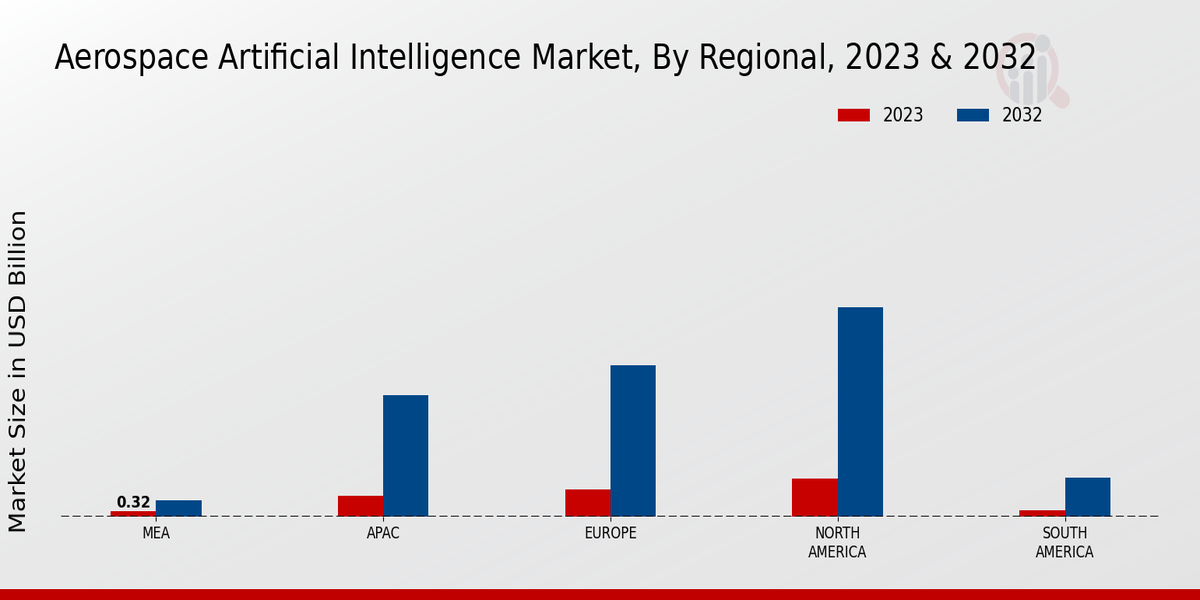 Aerospace Artificial Intelligence Market Regional Insights