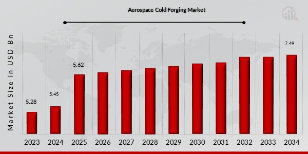 Aerospace Cold Forging Market