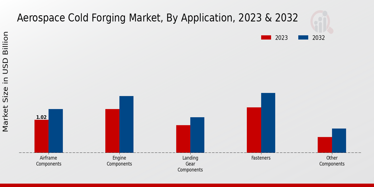 Aerospace Cold Forging Market By Application