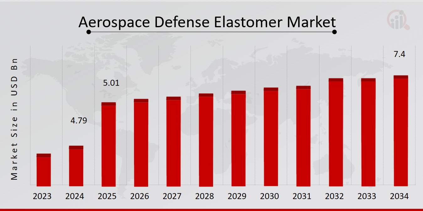 Aerospace Defense Elastomer Market Overview