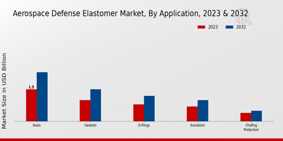 Aerospace Defense Elastomer Market Application