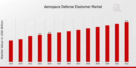 Aerospace Defense Elastomer Market Overview