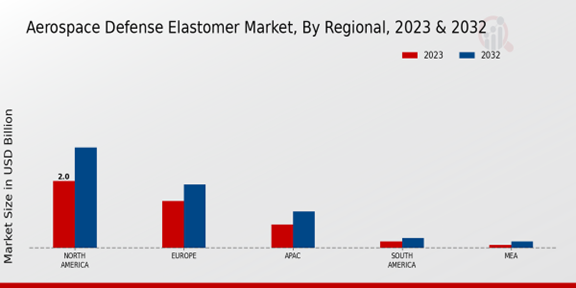 Aerospace Defense Elastomer Market Regional