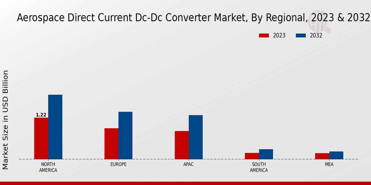 Aerospace Direct Current DC-DC Converter Market Regional Insights