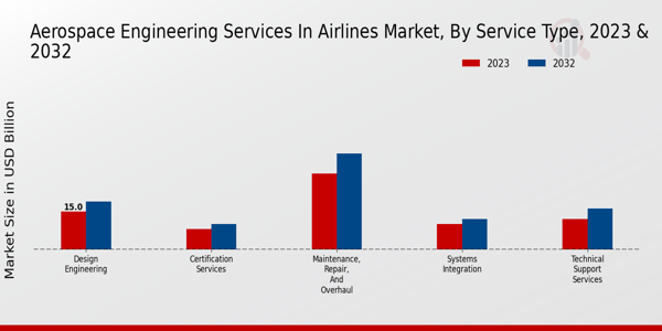 Aerospace Engineering Services In Airlines Market ,By Service Type 2023 & 2032