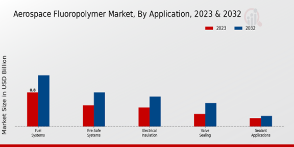 Aerospace Fluoropolymer Market Application