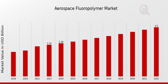 Aerospace Fluoropolymer Market Overview