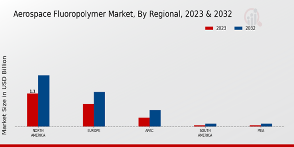 Aerospace Fluoropolymer Market Regional