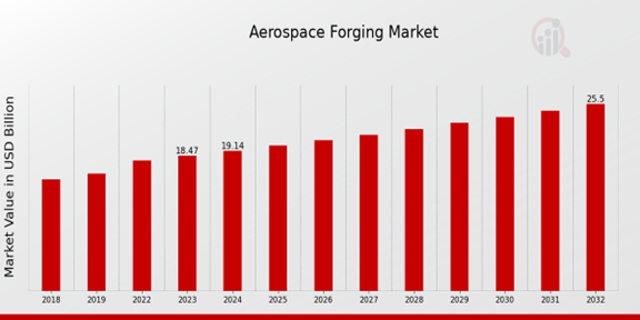 Aerospace Forging Market Overview