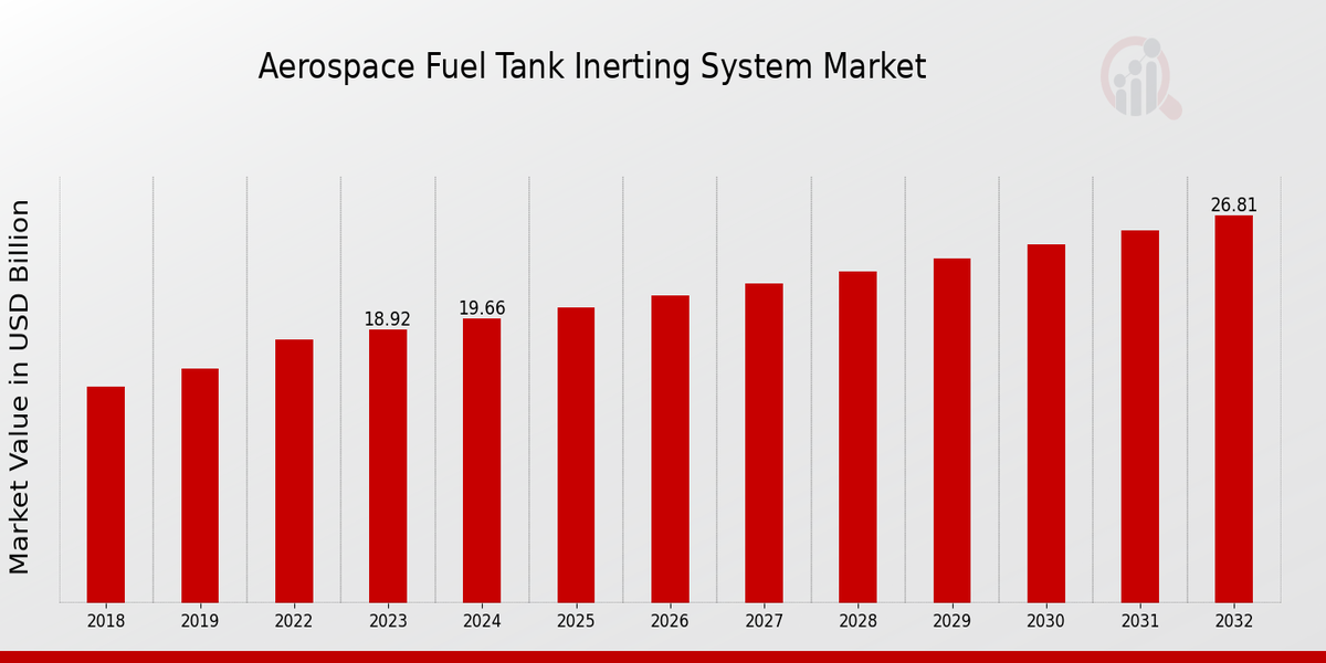 Aerospace Fuel Tank Inerting System Market Outlook