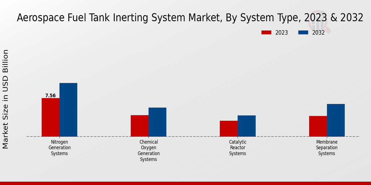 Aerospace Fuel Tank Inerting System Market By Type 2023 & 2032