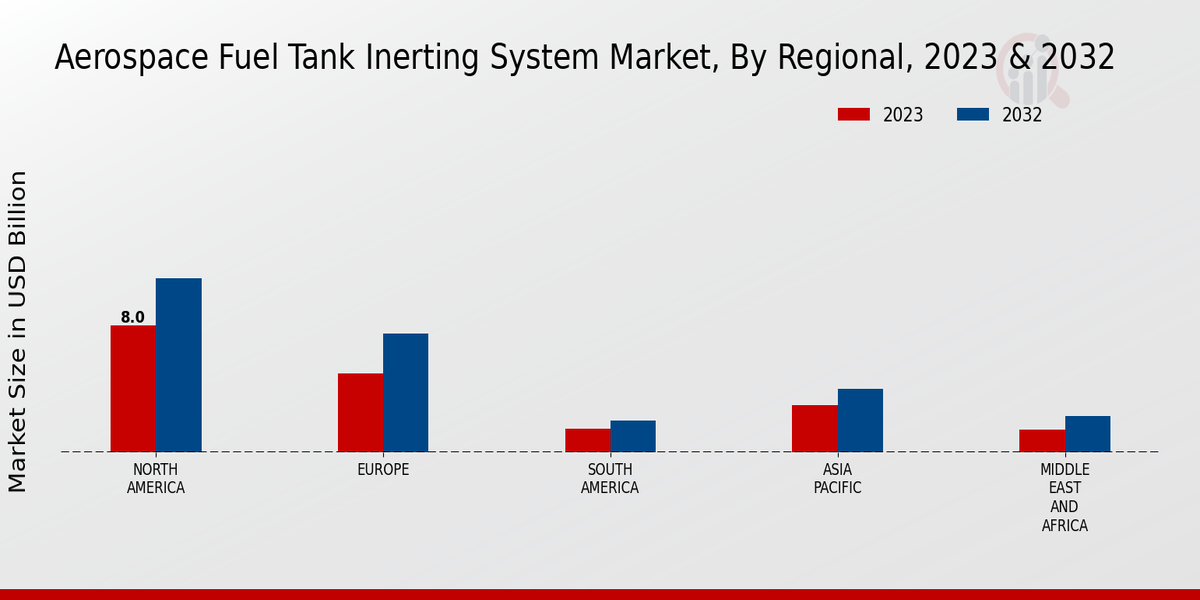 Aerospace Fuel Tank Inerting System Market By Regional Analysis 2023 & 2032 