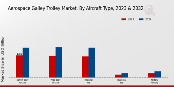 Aerospace Galley Trolley Market Aircraft Type Insights