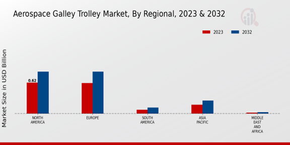 Aerospace Galley Trolley Market Regional Insights