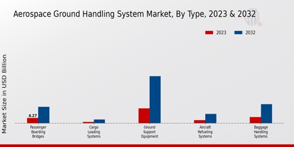 Aerospace Ground Handling System Market By Type