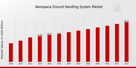 Aerospace Ground Handling System Market Overview