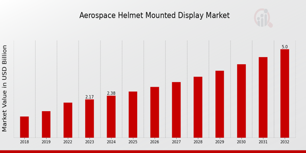 Aerospace Helmet Mounted Display Market Outlook