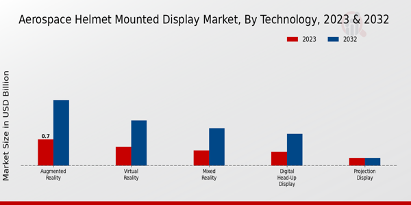 Aerospace Helmet Mounted Display Market ,By Technology ,2023 & 2032