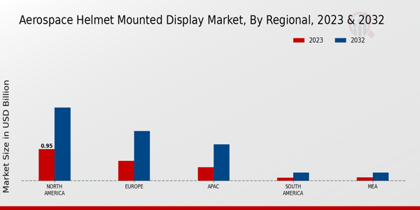 Aerospace Helmet Mounted Display Market ,By Regional 2023 & 2032