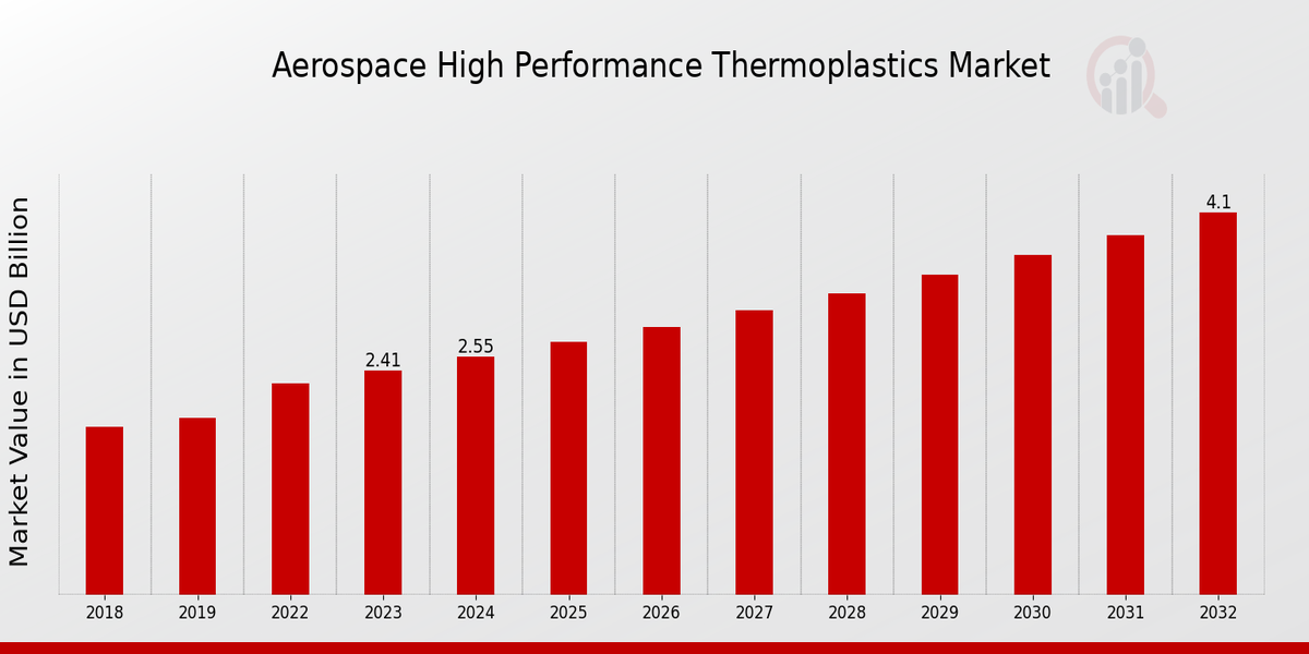 Global Aerospace High Performance Thermoplastics Market Overview