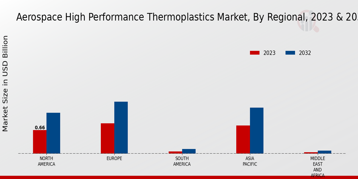 Aerospace High Performance Thermoplastics Market Regional Insights