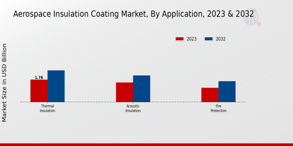 Aerospace Insulation Coating Market Application