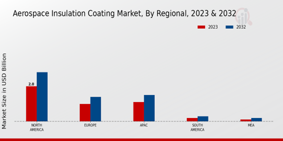 Aerospace Insulation Coating Market Regional