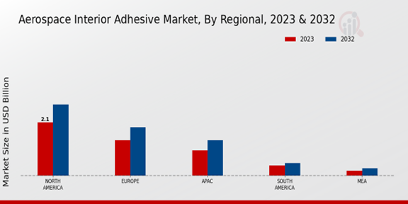 Aerospace Interior Adhesive Market Regional