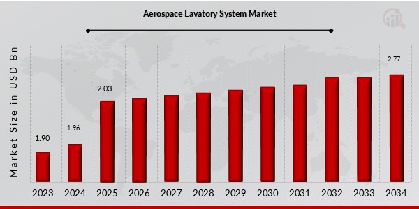 Aerospace Lavatory System Market