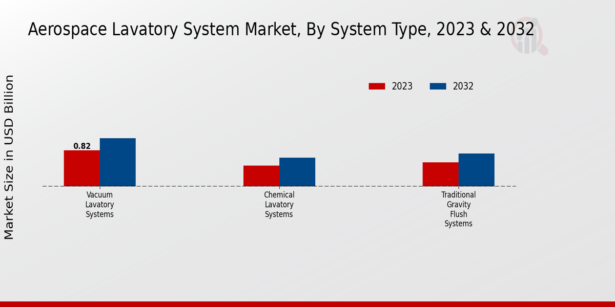 Aerospace Lavatory System Market System Type Insights