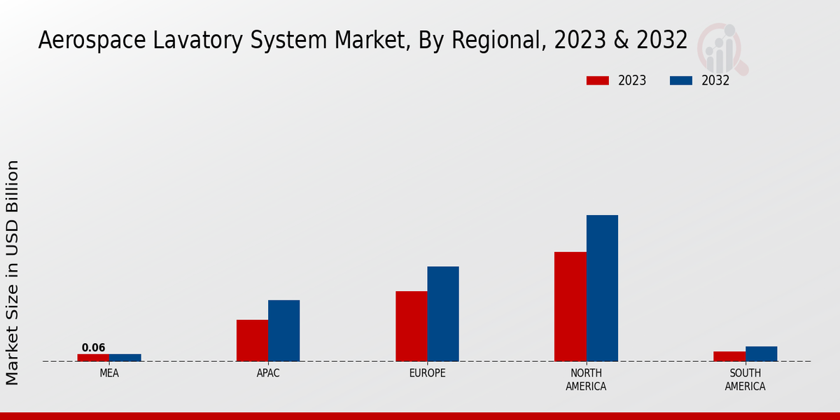 Aerospace Lavatory System Market Regional Insights