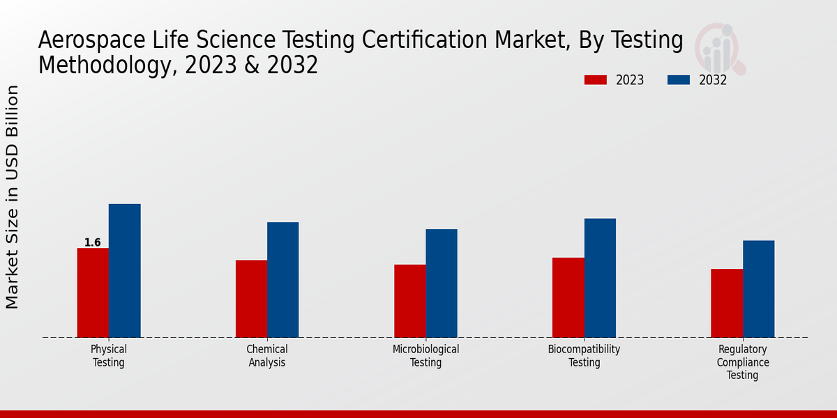 Aerospace Life Science Testing Certification Market Testing Methodology Insights   