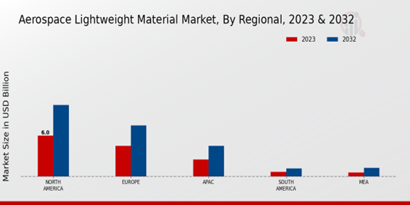 Aerospace Lightweight Material Market Regional