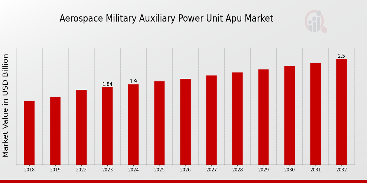 Aerospace Military Auxiliary Power Unit Apu Market Outlook