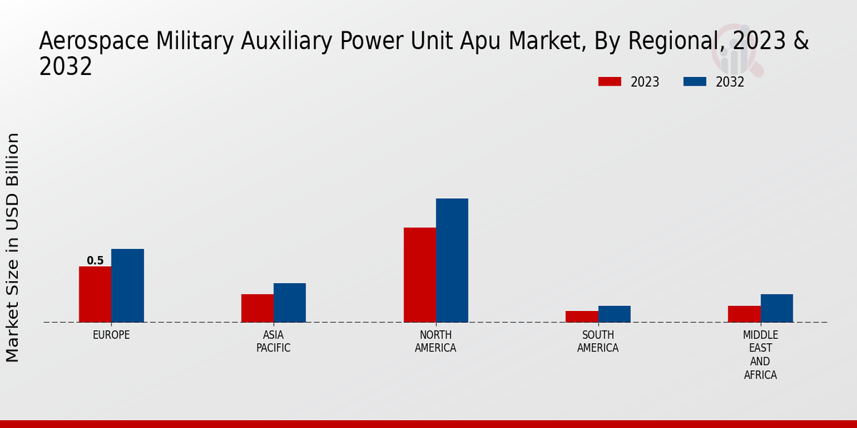 Aerospace Military Auxiliary Power Unit Apu Market By Regional Analysis 2023 & 2032 