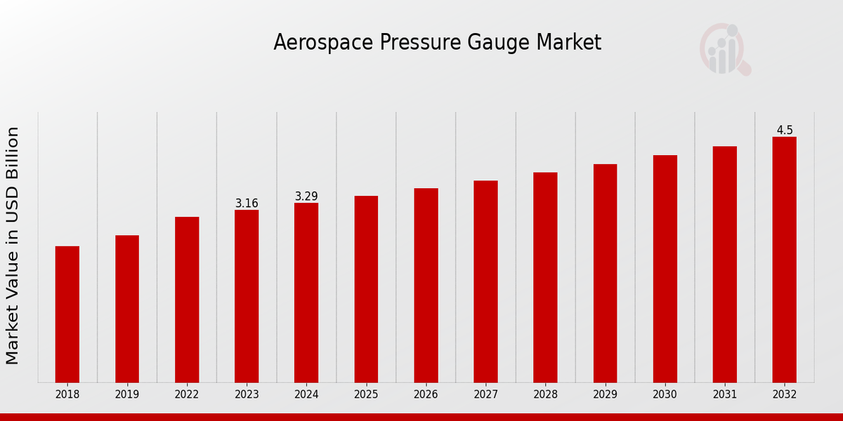 Aerospace Pressure Gauge Market Overview