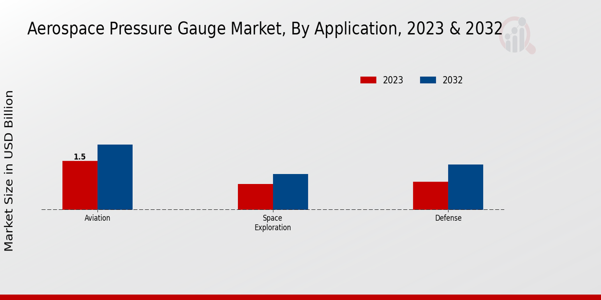 Aerospace Pressure Gauge Market ,By Application 2023 & 2032