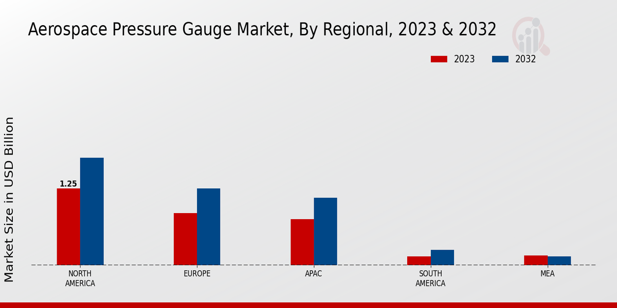 Aerospace Pressure Gauge Market By Regional Analysis 2023 & 2032 