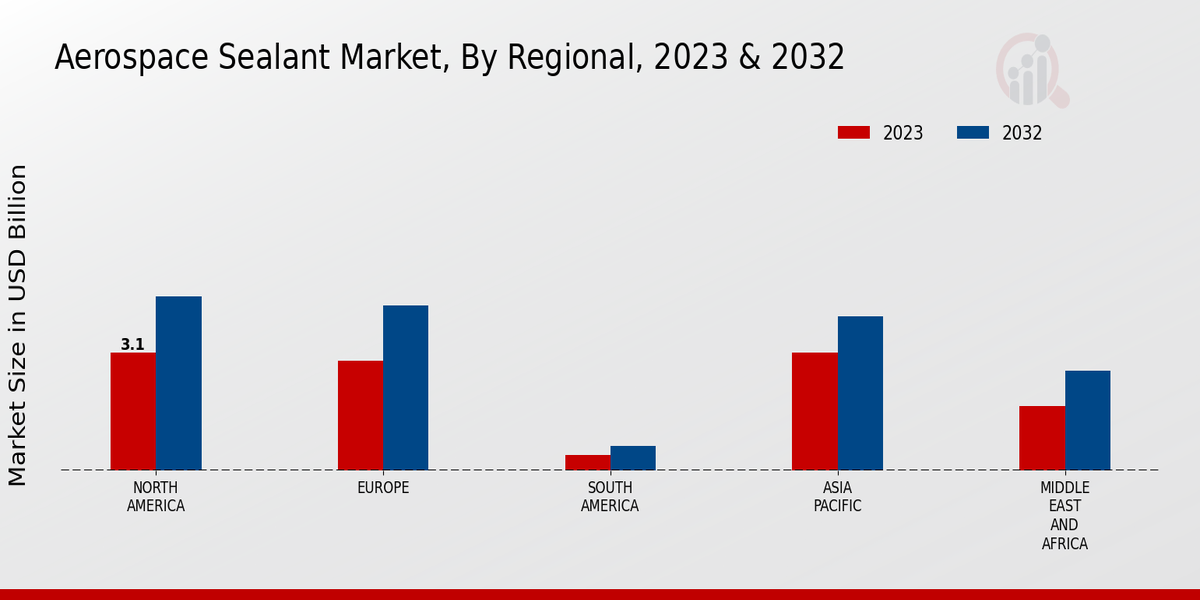 Aerospace Sealant Market Regional Insights