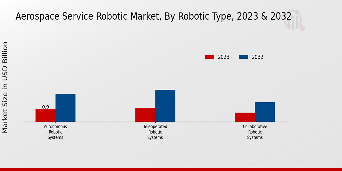 Aerospace Service Robotic Market by Robotic Type Outlook